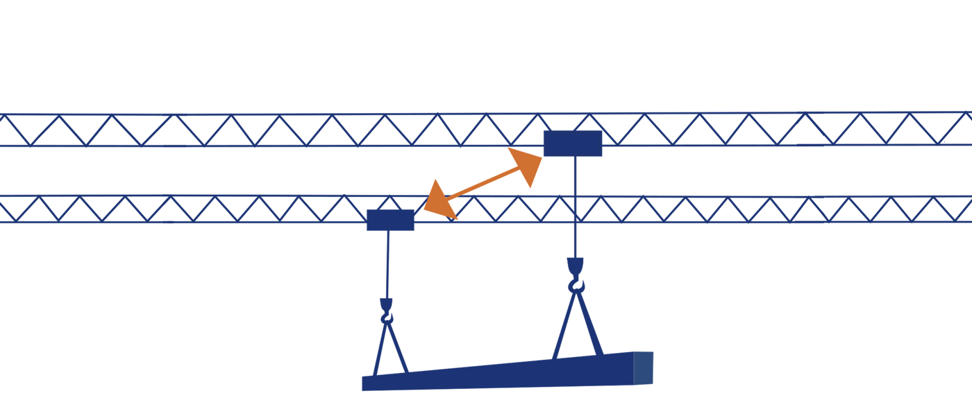 Crane communication with focus C <p>Safe communication in tandem operation.</p>